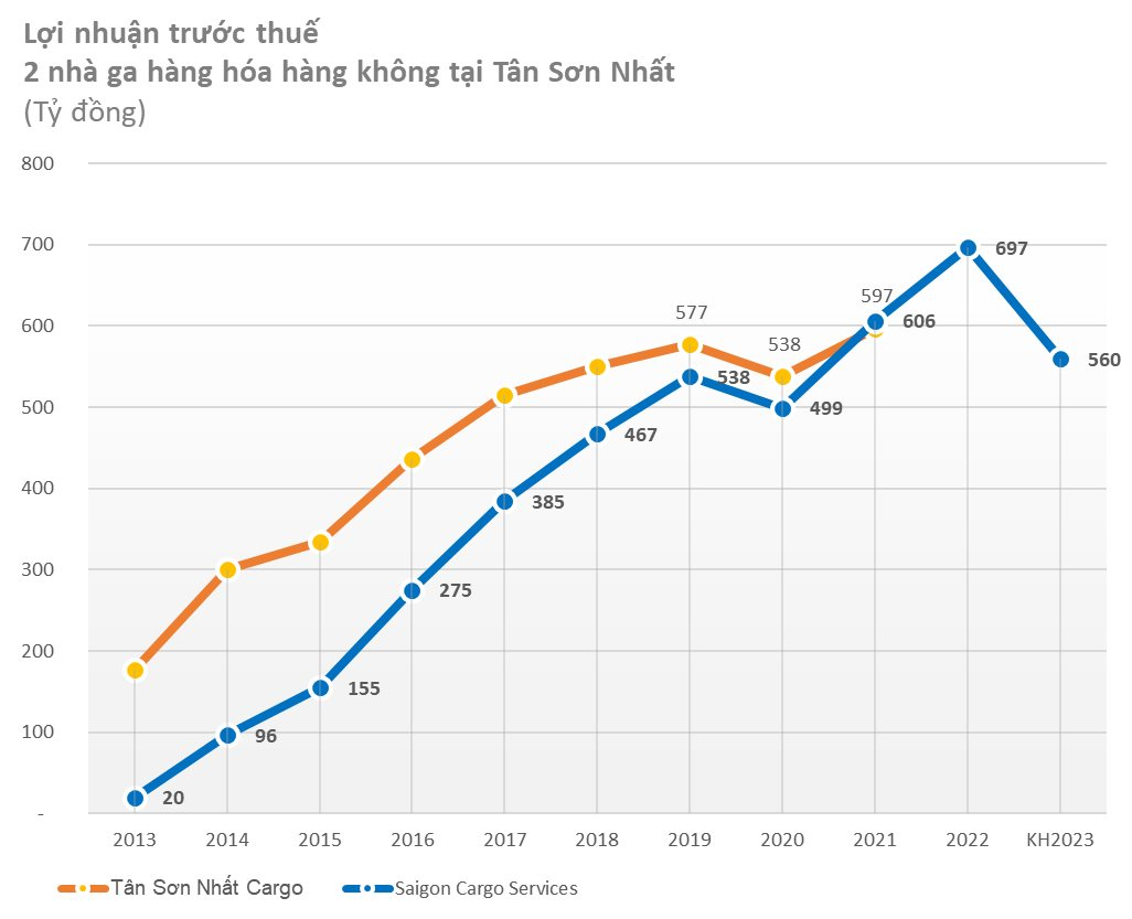 Sau khi đạt đỉnh, “ông lớn” Saigon Cargo lên kế hoạch 2023 giảm 20% lợi nhuận, sản lượng hàng hoá quốc tế suy giảm mạnh - Ảnh 4.