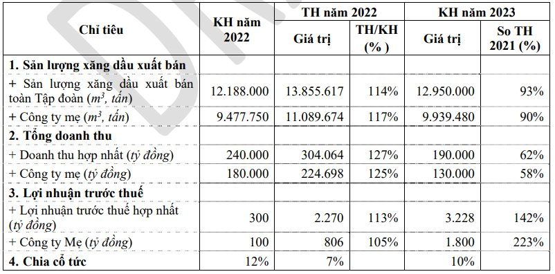 Thoái vốn PGBank thu về gần 2.600 tỷ, Petrolimex đặt mục tiêu lợi nhuận 2023 tăng 42% so với năm trước - Ảnh 2.