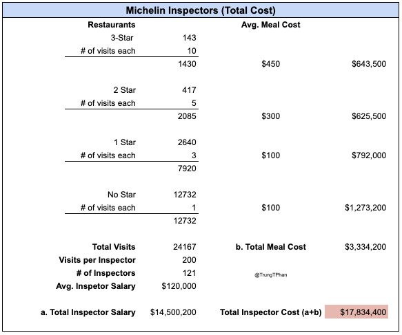 Michelin làm ăn ra sao khi tốn hàng triệu USD xuất bản sách đánh giá nhà hàng? - Ảnh 3.
