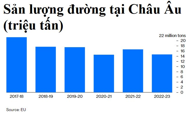 Cơn khát ‘đường’ của châu Âu: Mùa hè buồn với những người dân thích ăn kem - Ảnh 3.