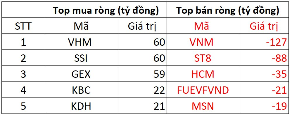 Khối ngoại bán ròng hơn 200 tỷ đồng trong ngày VN-Index áp sát mốc 1.100 điểm - Ảnh 1.