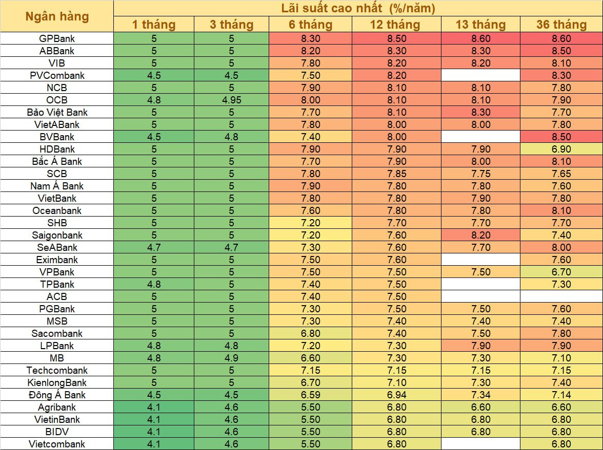 Ngân hàng từng niêm yết cao nhất hệ thống giảm sâu lãi suất huy động, nhiều kỳ hạn về mức thấp hơn cùng kỳ năm trước - Ảnh 1.