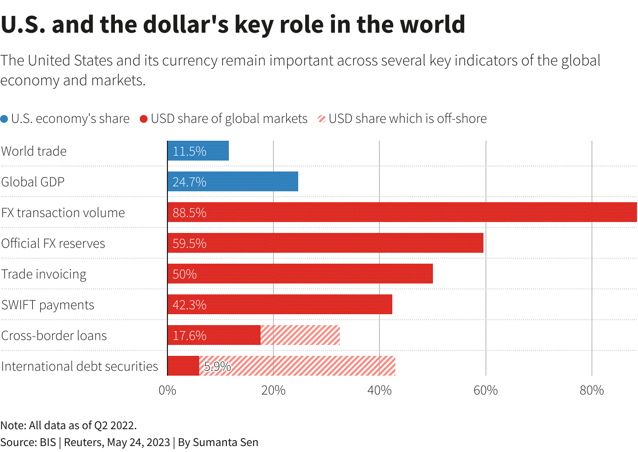 Đồng USD liệu có mất ngôi vương? Cùng xem những tác động trong quá trình thế giới phi đô la hóa - Ảnh 5.