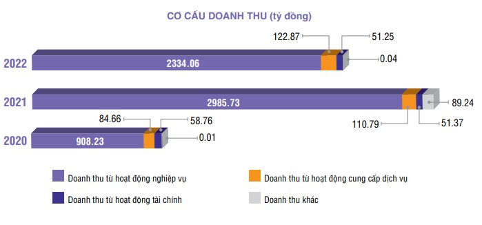 HOSE báo lãi gần 2.000 tỷ đồng trong năm 2022 - Ảnh 1.