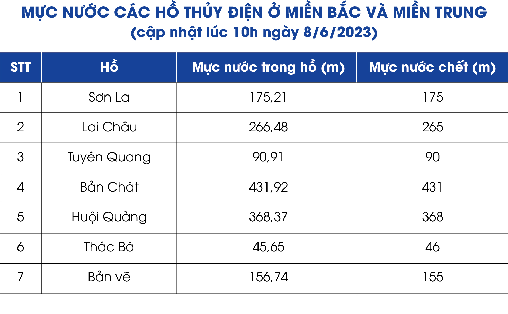 [Ảnh] Hạn hán, nhiều nhà máy thuỷ điện ở miền Bắc, miền Trung đã tiệm cận hoặc dưới mực nước chết - Ảnh 1.