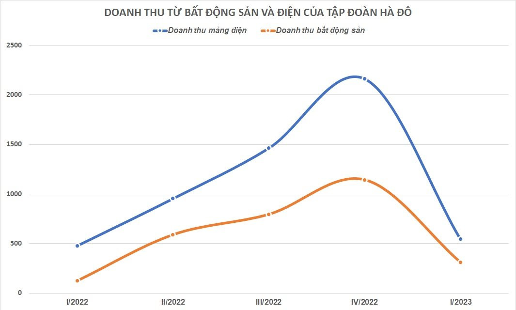 Ít ai ngờ nhiều đại gia bất động sản có doanh thu từ bán điện “vượt mặt” doanh thu bán nhà