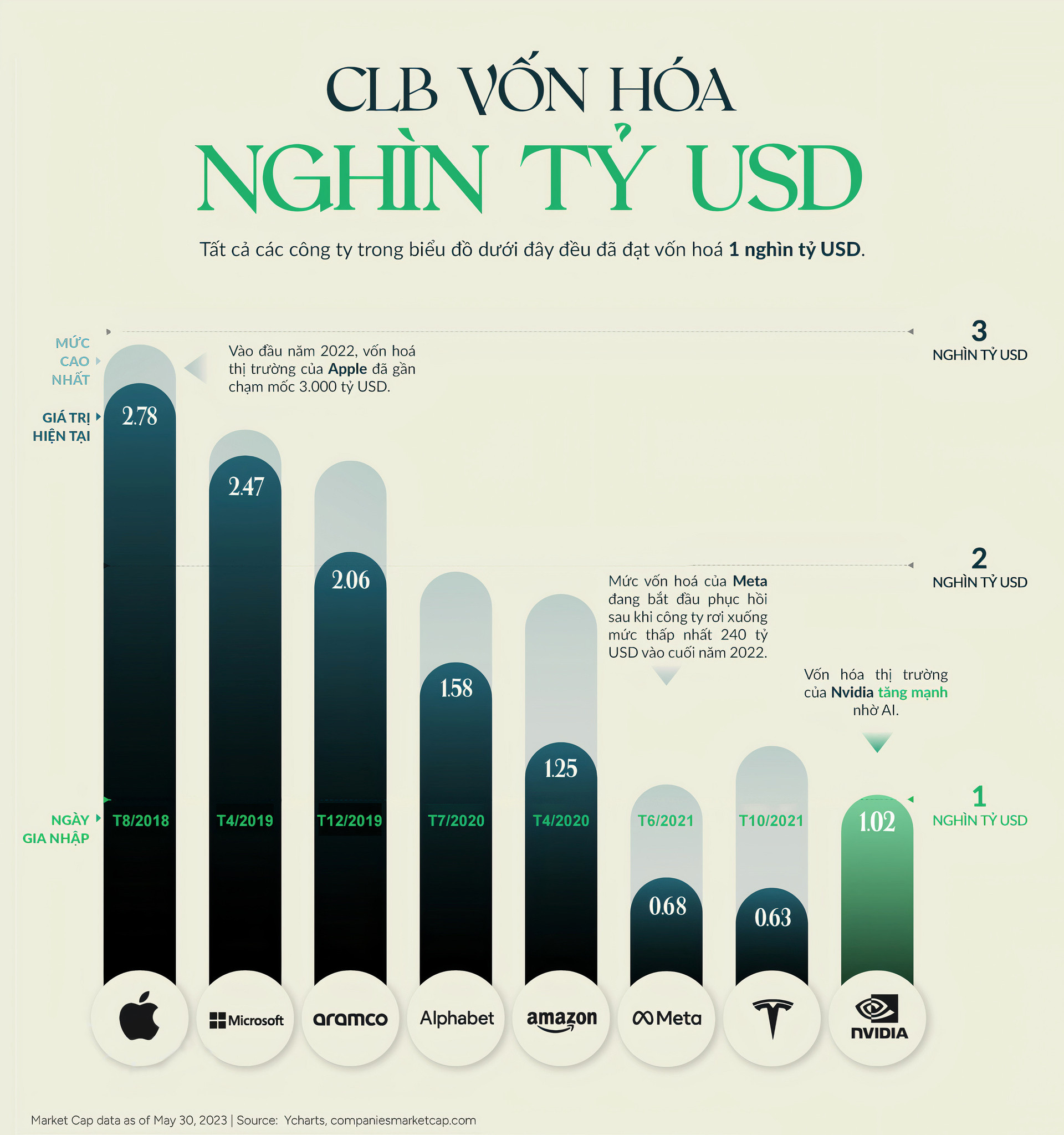 CLB vốn hóa nghìn tỷ USD: Nhờ ChatGPT, một &quot;đại gia mới&quot; vượt mặt cả Tesla của Elon Musk, chung mâm với nhiều ''ông lớn'' công nghệ - Ảnh 1.