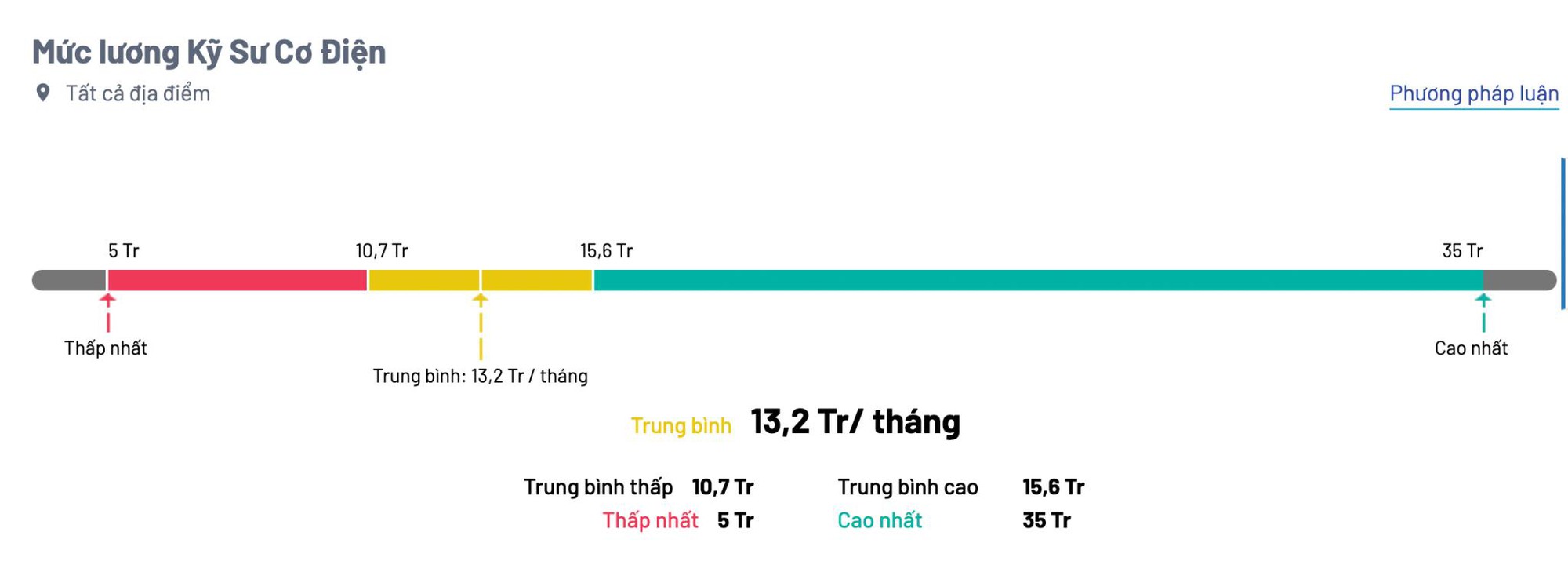 Ngành nghề hot nhất trong “mùa cắt điện”, thiếu 1 người - cả trăm người “điêu đứng”, mức lương lên tới 35 triệu đồng/tháng - Ảnh 2.