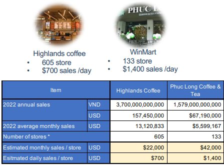 Khả năng kiếm tiền của các ông lớn bán lẻ: Quy mô Highlands Coffee gấp 4,5 lần Phúc Long nhưng doanh thu chỉ bằng 1/2, Long Châu thu gấp 3 lần An Khang - Ảnh 3.