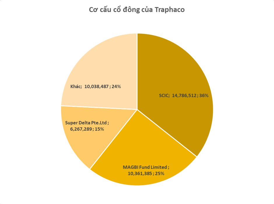 Cơ cấu cổ đông của Traphaco "lợi hại" như thế nào? - Ảnh 1.