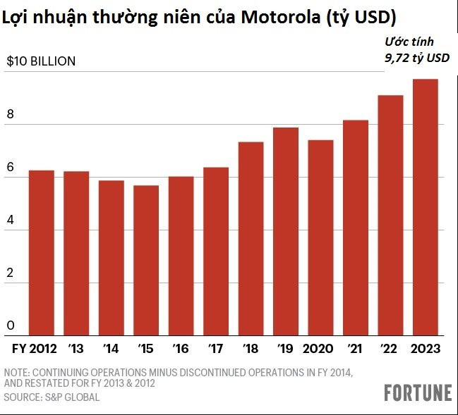 Motorola - Ông tổ ngành điện thoại di động hồi sinh nhờ vứt bỏ mảng kinh doanh chủ lực chiếm ¾ doanh thu như thế nào? - Ảnh 2.