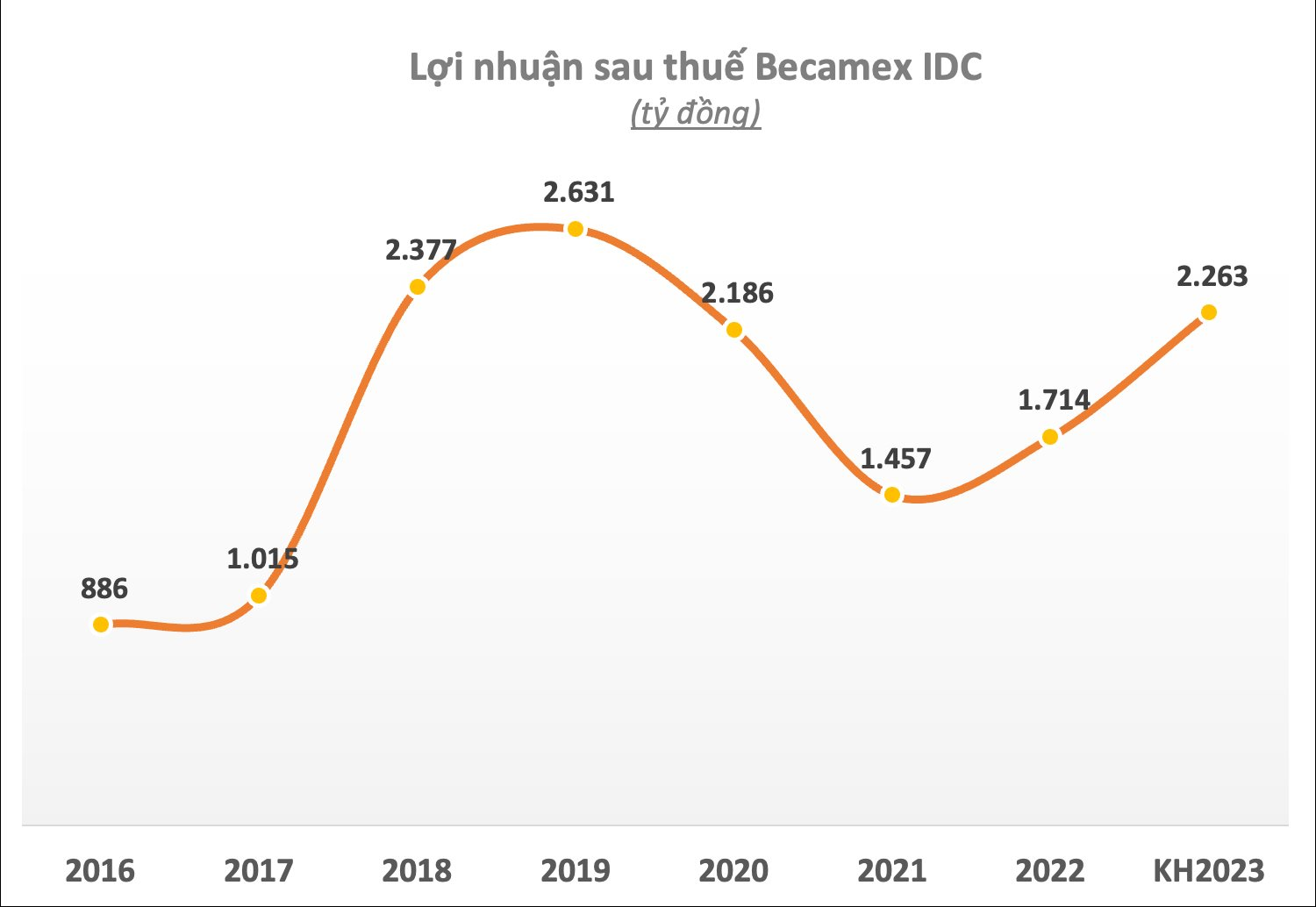 Becamex IDC đặt mục tiêu lợi nhuận 2023  tăng trưởng 38%, dự chi hơn 800 tỷ trả cổ tức - Ảnh 3.