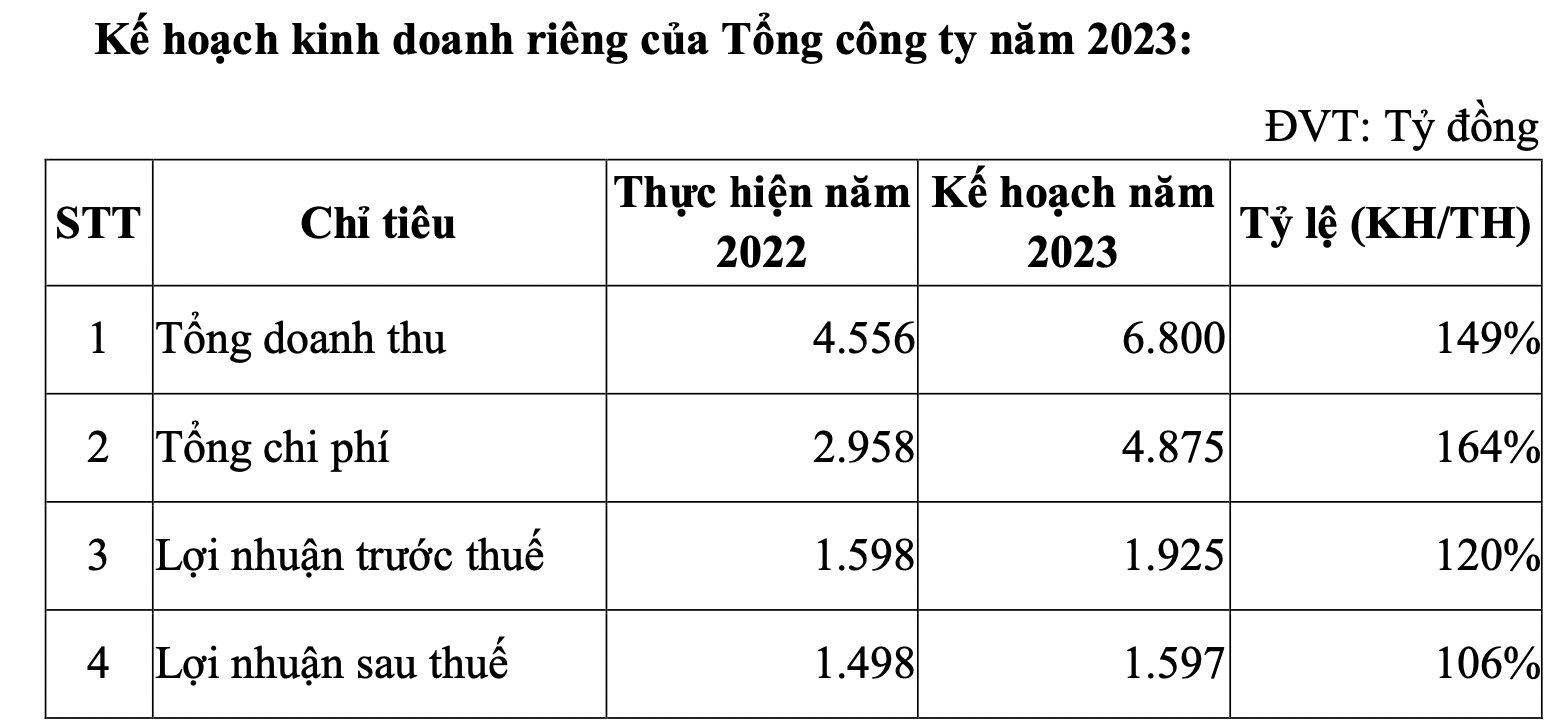 Becamex IDC đặt mục tiêu lợi nhuận 2023  tăng trưởng 38%, dự chi hơn 800 tỷ trả cổ tức - Ảnh 1.