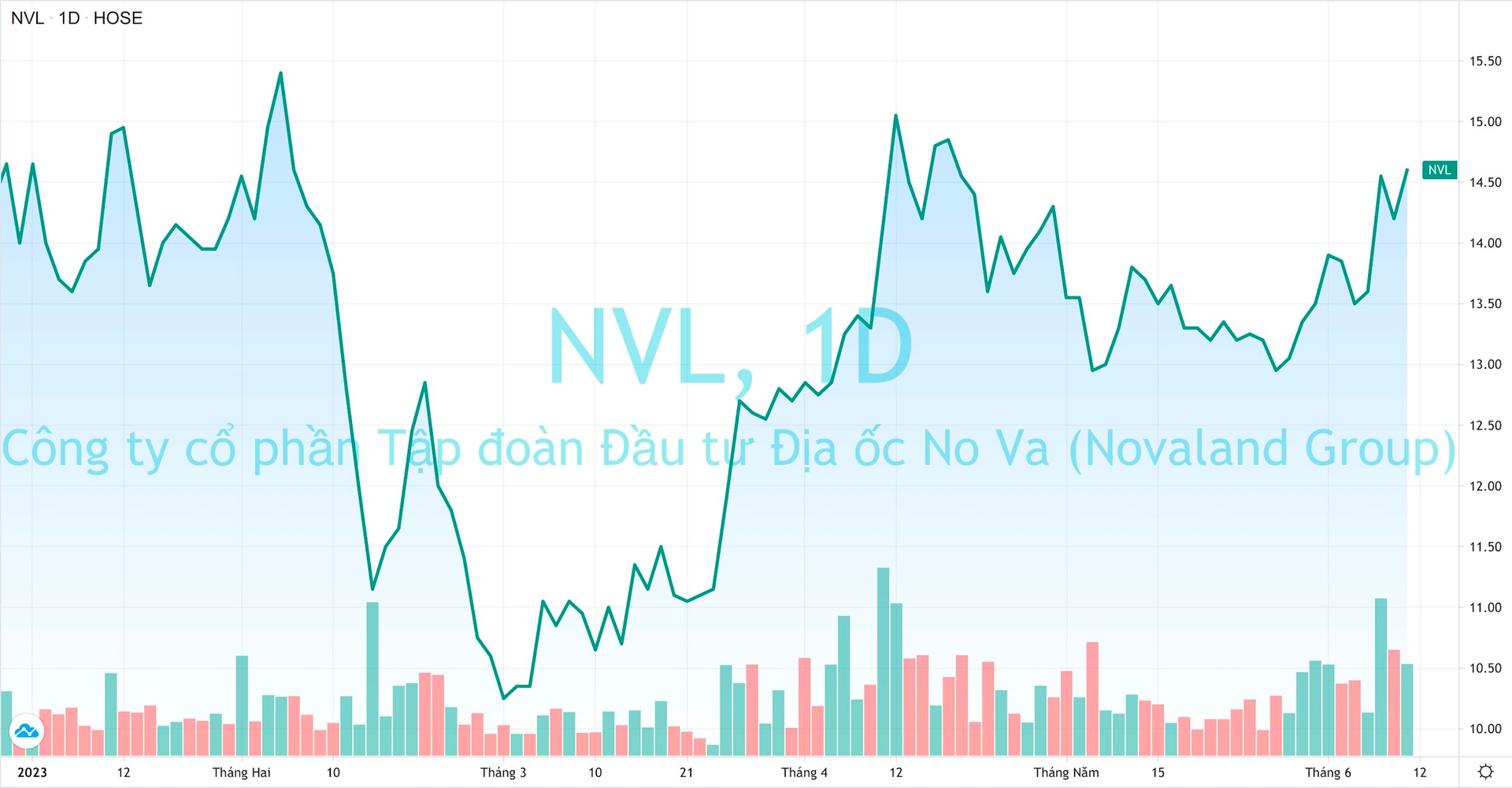 2 cổ đông lớn nhất của Novaland mới bán 1/5 trên tổng số 88 triệu cổ phiếu NVL đăng ký trước đó - Ảnh 1.