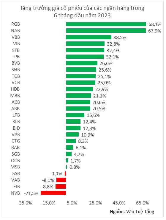 Top 10 cổ phiếu ngân hàng tăng giá mạnh nhất 6 tháng đầu năm 2023? - Ảnh 1.