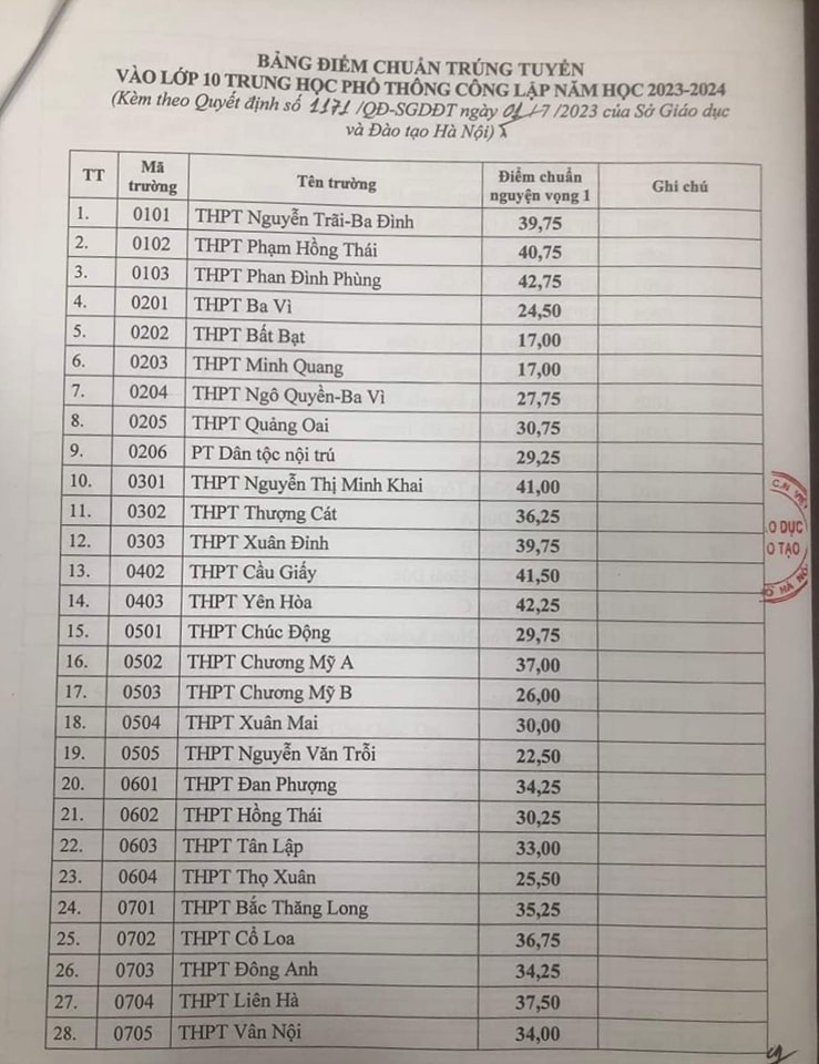 NÓNG: Điểm chuẩn chính thức lớp 10 THPT công lập tại Hà Nội, trường Chu Văn An dẫn đầu với 44,5 điểm - Ảnh 1.