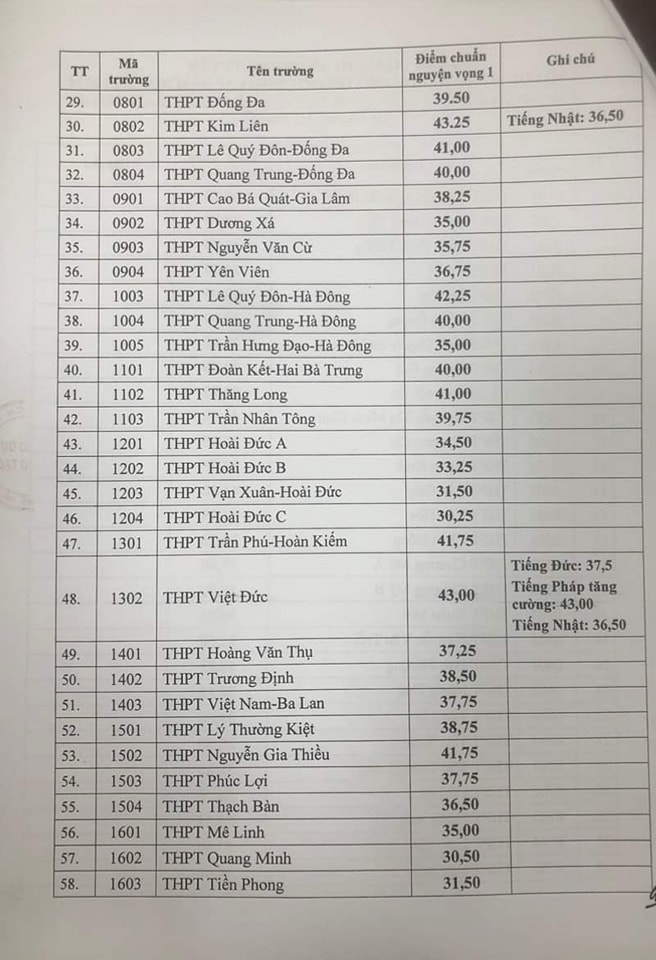 NÓNG: Điểm chuẩn chính thức lớp 10 THPT công lập tại Hà Nội, trường Chu Văn An dẫn đầu với 44,5 điểm - Ảnh 2.