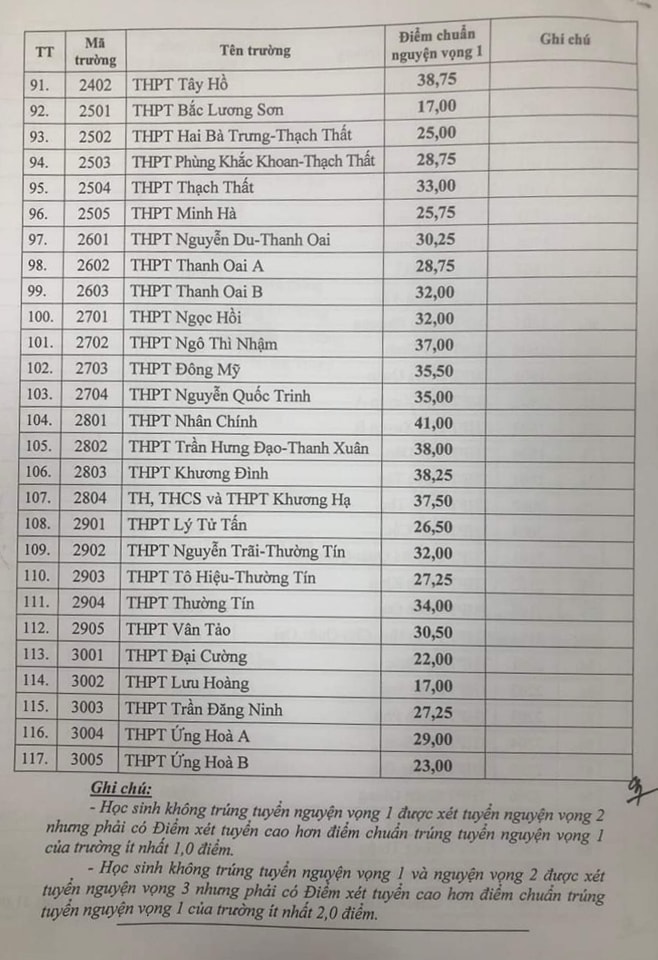NÓNG: Điểm chuẩn chính thức lớp 10 THPT công lập tại Hà Nội, trường Chu Văn An dẫn đầu với 44,5 điểm - Ảnh 4.