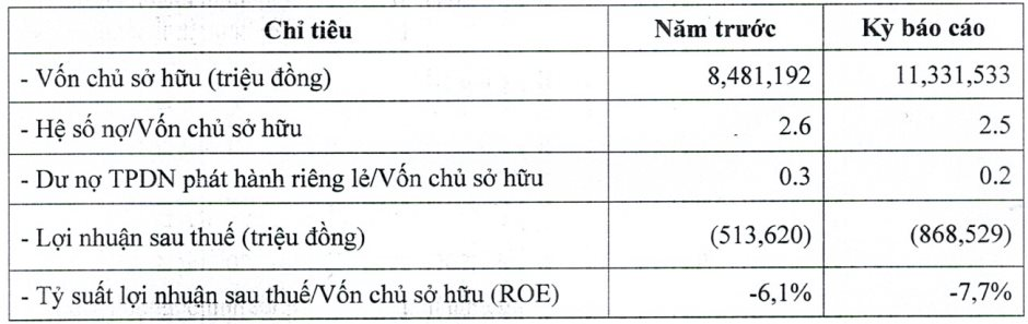 Thagrico lỗ gần 900 tỷ đồng năm 2022, tổng tài sản gần 40.000 tỷ - Ảnh 1. Thagrico lỗ gần 900 tỷ đồng năm 2022, tổng tài sản gần 40.000 tỷ - Ảnh 1.