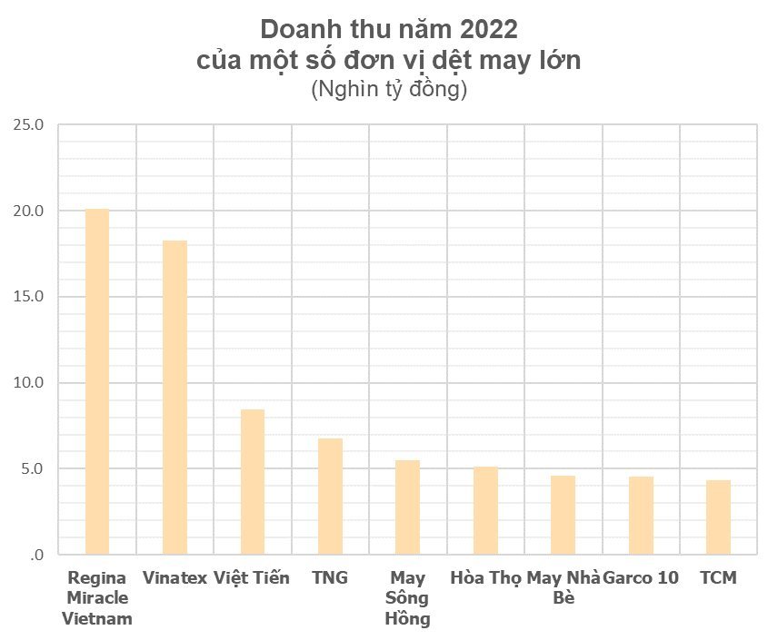 Doanh thu 20.100 tỷ đồng, bằng cả Việt Tiến, TNG, Sông Hồng cộng lại, Gã khổng lồ đồ lót đặt &quot;đại bản doanh&quot; ở Việt Nam đã sa thải 8.400 lao động do đơn hàng sụt giảm - Ảnh 1.