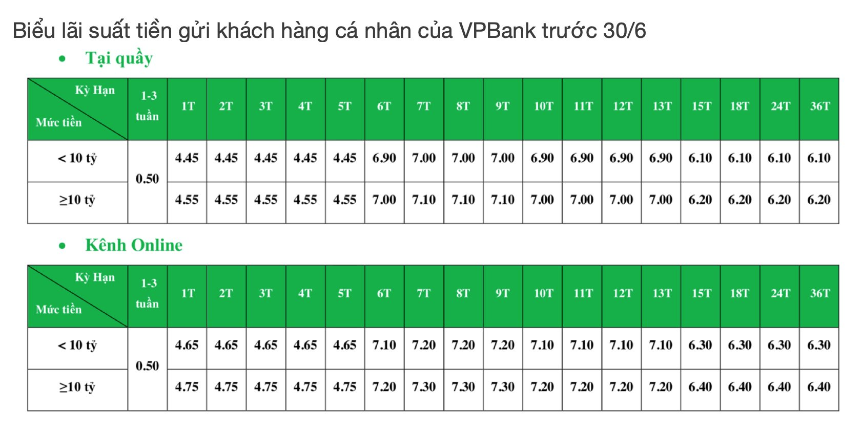 Một ngân hàng bất ngờ tăng mạnh lãi suất tiền gửi kỳ hạn 2 năm thêm gần 2% - Ảnh 1.