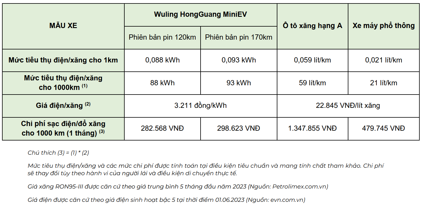 Chi phí đi 1000km của Wuling HongGuang MiniEV tiết kiệm hơn cả Honda Vision! - Ảnh 2.