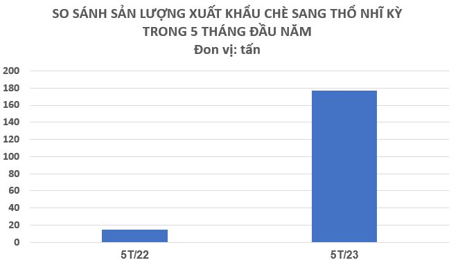 Mặt hàng Việt Nam đứng thứ 5 trên thế giới “đắt hàng” tại quốc gia châu Âu, xuất khẩu tăng hơn 1.000% trong 5 tháng đầu năm - Ảnh 2.