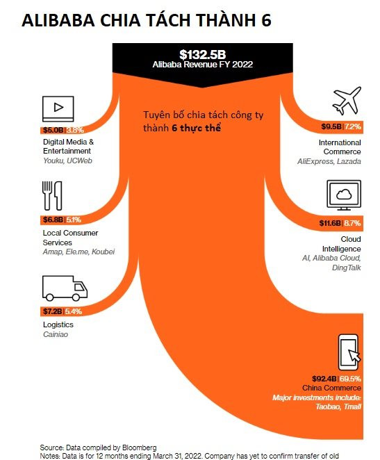 3 năm sau cú vạ miệng, Jack Ma ‘ngấm đòn’: Alibaba, Ant nộp phạt cả tỷ USD, vốn hóa bốc hơi tổng cộng 850 tỷ USD, vẫn loay hoay tìm cách vực dậy hào quang - Ảnh 2.