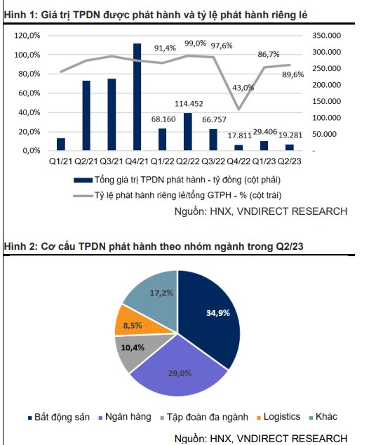 VNDirect: Có 59 DN chậm trả lãi và gốc trái phiếu, 42.000 tỷ đồng trái phiếu đàm phán gia hạn trong nửa đầu năm - Ảnh 1.