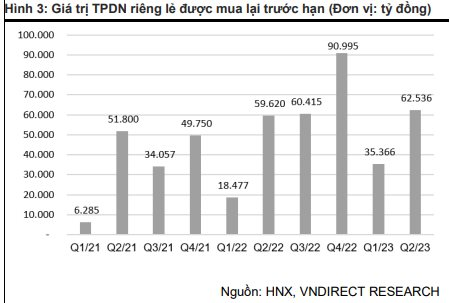 VNDirect: Có 59 DN chậm trả lãi và gốc trái phiếu, 42.000 tỷ đồng trái phiếu đàm phán gia hạn trong nửa đầu năm - Ảnh 2.