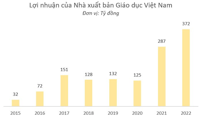 Nhà xuất bản Giáo dục Việt Nam lãi kỷ lục trong năm 2022 - Ảnh 1.