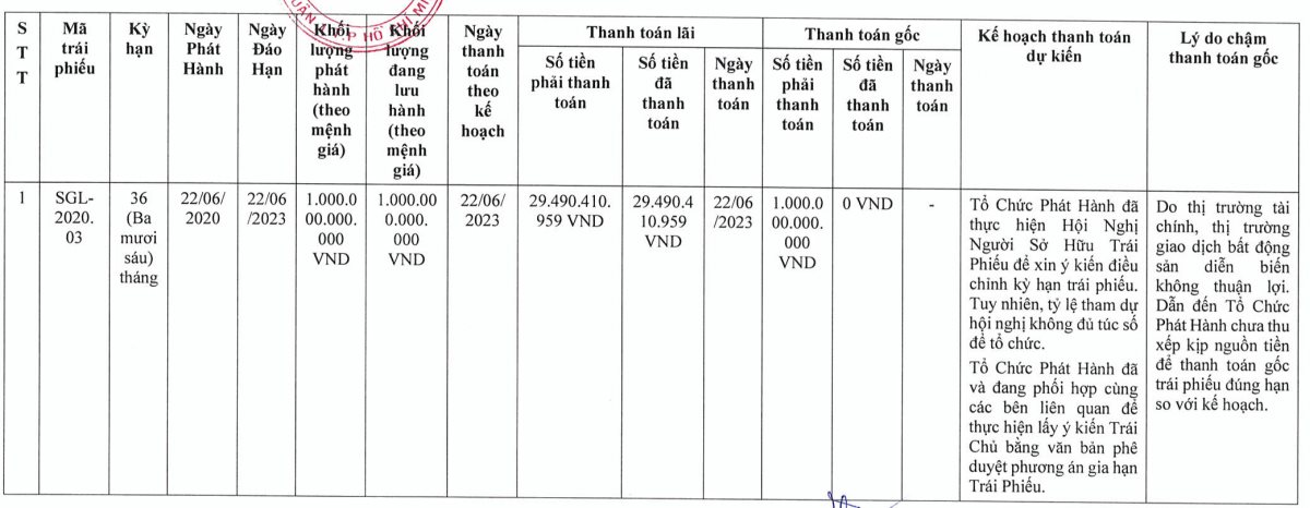 Tổ chức hội nghị trái chủ không thành, chủ đầu tư khu phức hợp Tứ giác Bến Thành chậm trả hơn 3.000 tỷ đồng gốc và lãi trái phiếu - Ảnh 2. Tổ chức hội nghị trái chủ không thành, chủ đầu tư khu phức hợp Tứ giác Bến Thành chậm trả hơn 3.000 tỷ đồng gốc và lãi trái phiếu - Ảnh 2.