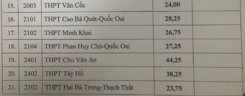 31 trường ở Hà Nội hạ điểm chuẩn vào lớp 10 - Ảnh 3.