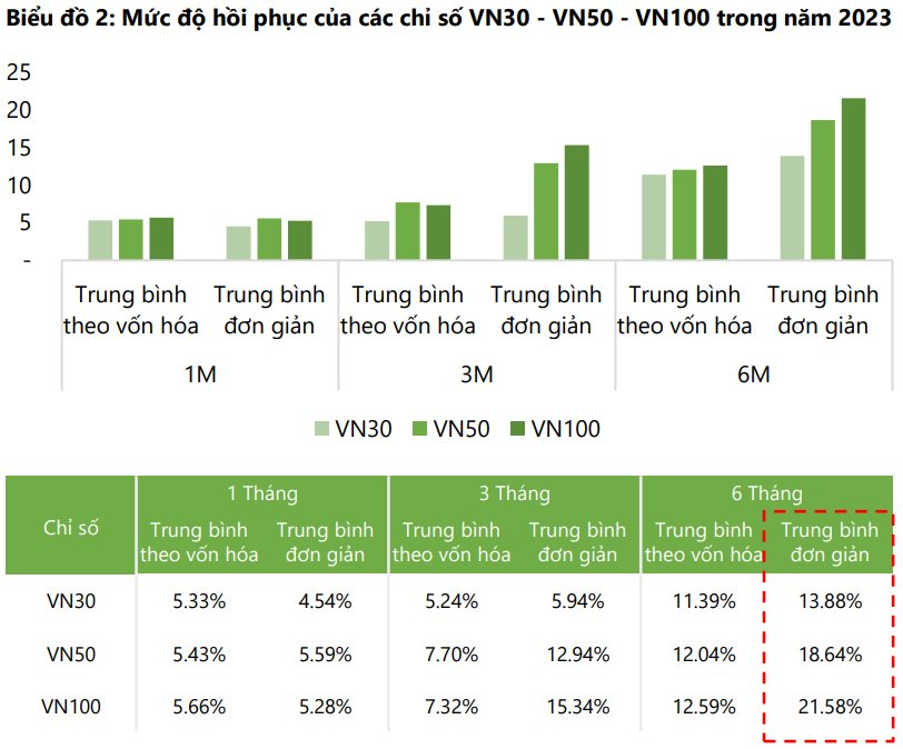 DSC: Định giá thị trường không còn rẻ, việc tìm kiếm cơ hội đầu tư đang trở nên khó khăn - Ảnh 1.