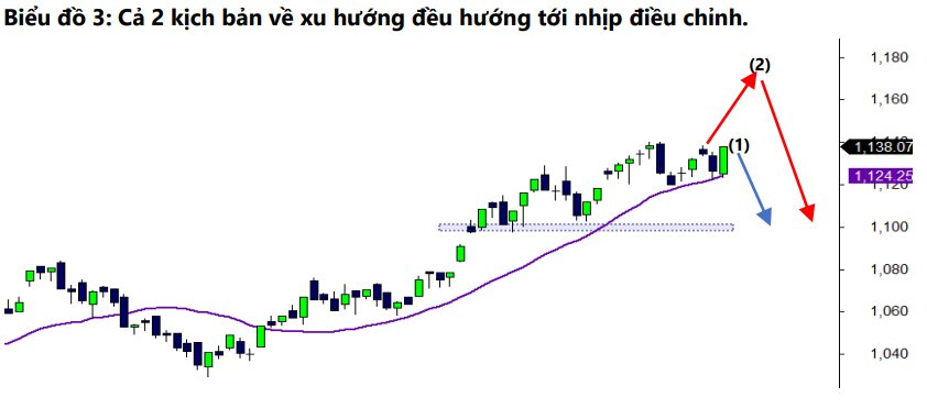 DSC: Định giá thị trường không còn rẻ, việc tìm kiếm cơ hội đầu tư đang trở nên khó khăn - Ảnh 3.