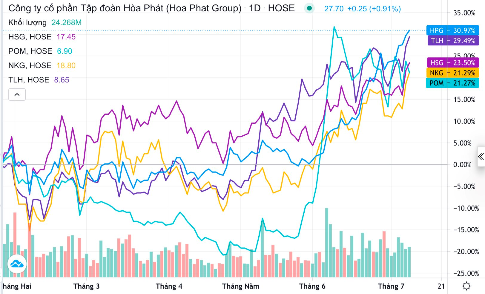 Hòa Phát mở lại lò cao, cổ phiếu HPG tăng 35% sau hơn 1 tháng, BVSC đánh giá: Vẫn chịu ảnh hưởng tiêu cực - Ảnh 1.