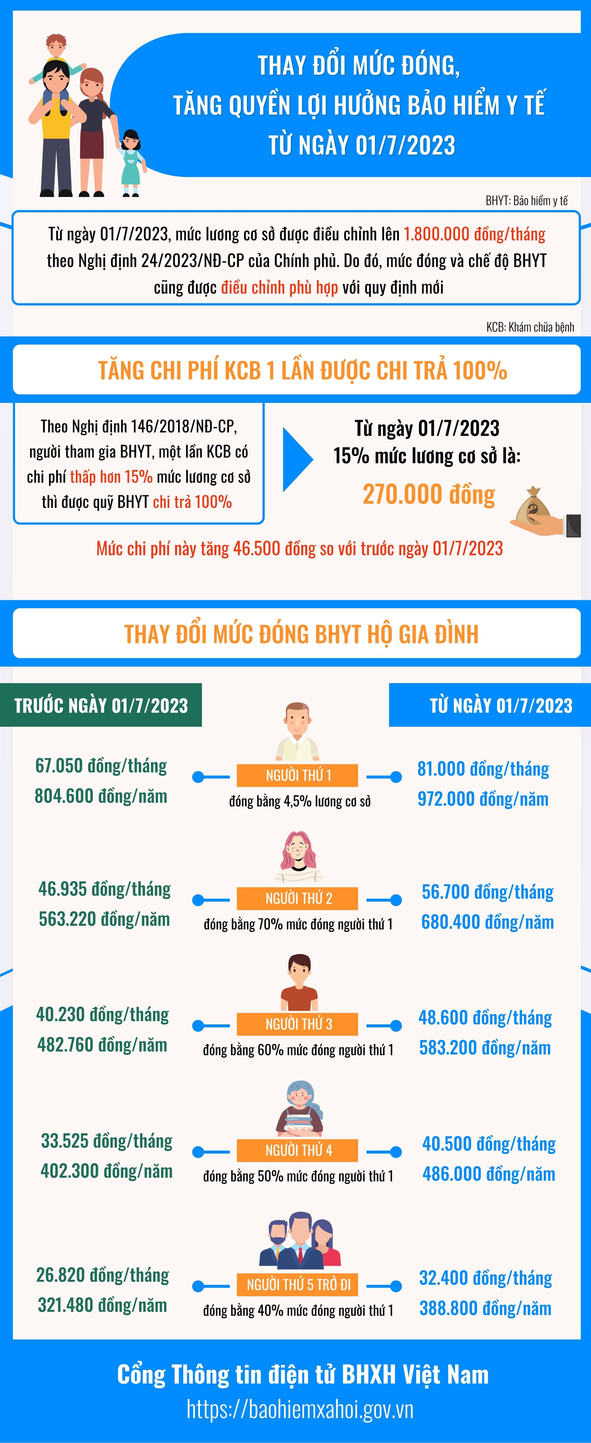 Từ 1/7, thay đổi mức đóng bảo hiểm y tế hộ gia đình - Ảnh 1.