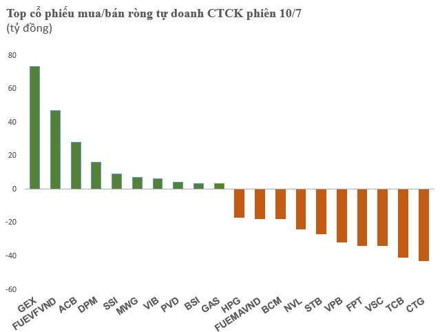 Tự doanh CTCK bán ròng gần 200 tỷ đồng phiên đầu tuần, &quot;xả&quot; hàng trên diện rộng - Ảnh 1.