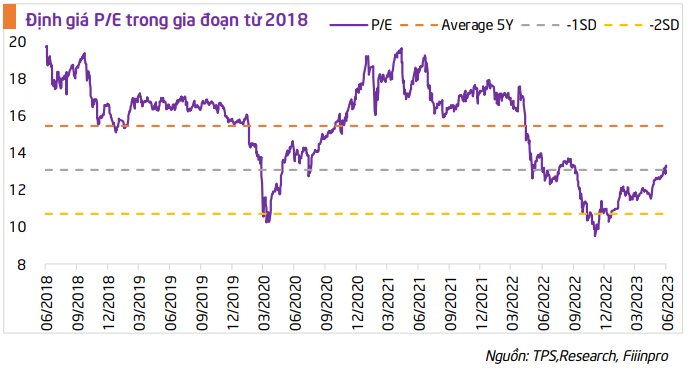 TPS: Trong kịch bản tích cực nhất, VN-Index có thể vượt 1.400 điểm trong nửa cuối năm - Ảnh 3.