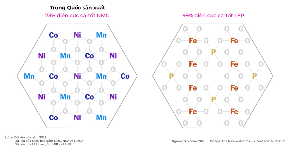 Trung Quốc &quot;nắm đằng chuôi&quot; chuỗi cung ứng pin xe điện - Ảnh 6.