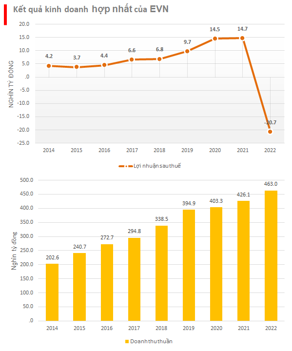 EVN chính thức ra số kiểm toán: lỗ gần 1 tỷ USD năm 2022, cầm 100.000 tỷ tiền mặt và tiền gửi, vượt trội các doanh nghiệp lớn trên sàn - Ảnh 1.