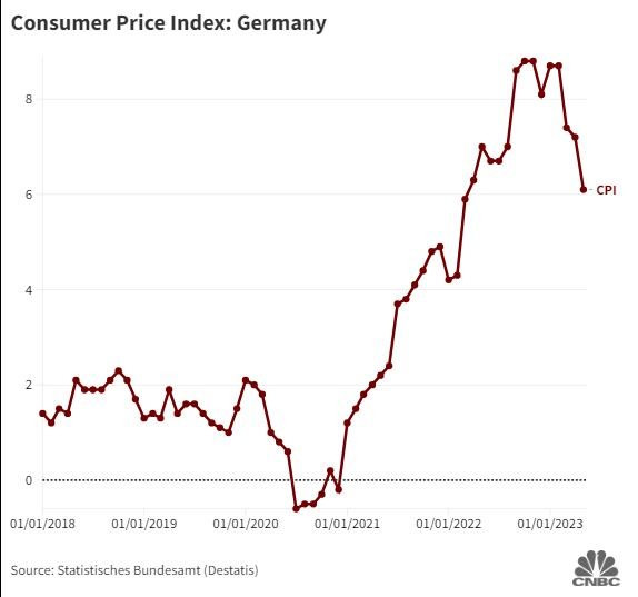 Kinh tế Đức suy thoái đến mức nào: Lạm phát, lãi suất đều tăng vọt, dân số già nhiều nhất châu Âu - Ảnh 1.