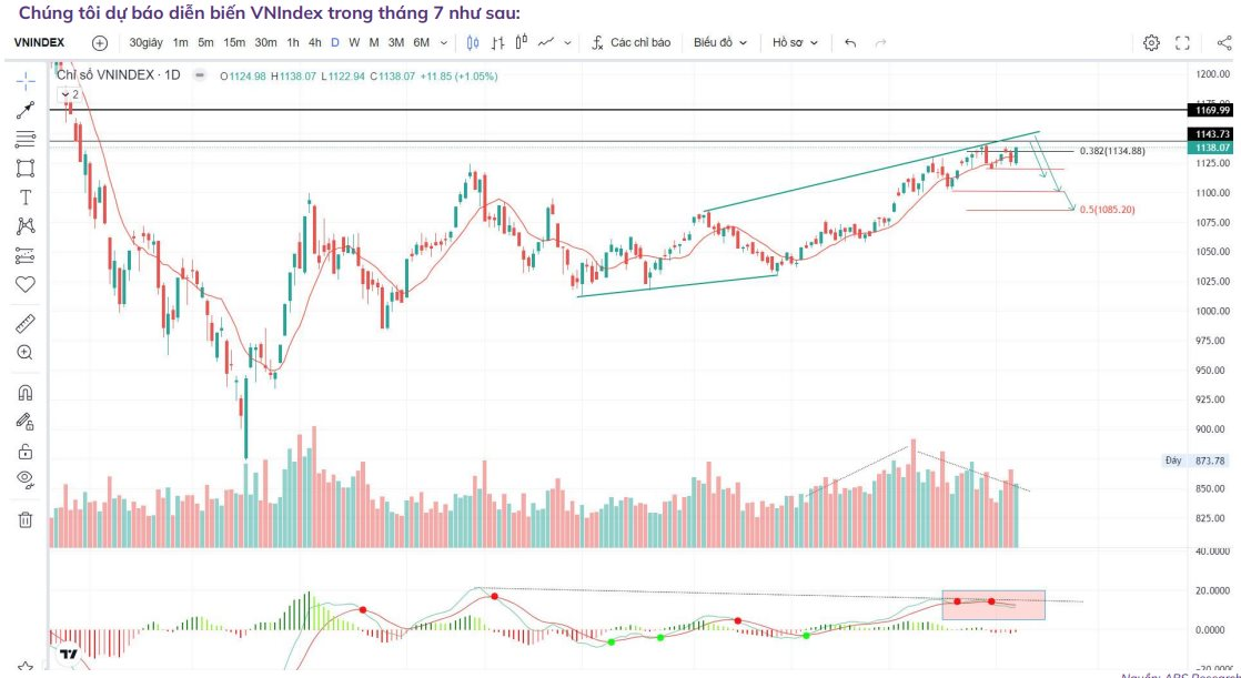 ABS: Khả năng cao thị trường biến động giảm trong tháng 7, NĐT nên hạn chế giao dịch - Ảnh 1.