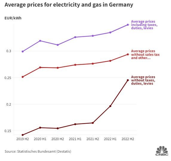 Kinh tế Đức suy thoái đến mức nào: Lạm phát, lãi suất đều tăng vọt, dân số già nhiều nhất châu Âu - Ảnh 3.
