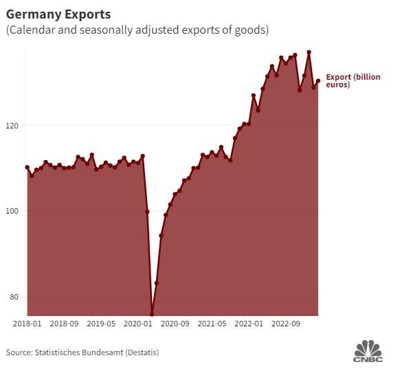 Kinh tế Đức suy thoái đến mức nào: Lạm phát, lãi suất đều tăng vọt, dân số già nhiều nhất châu Âu - Ảnh 4.