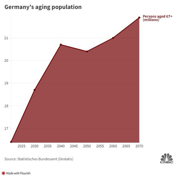 Kinh tế Đức suy thoái đến mức nào: Lạm phát, lãi suất đều tăng vọt, dân số già nhiều nhất châu Âu - Ảnh 5.