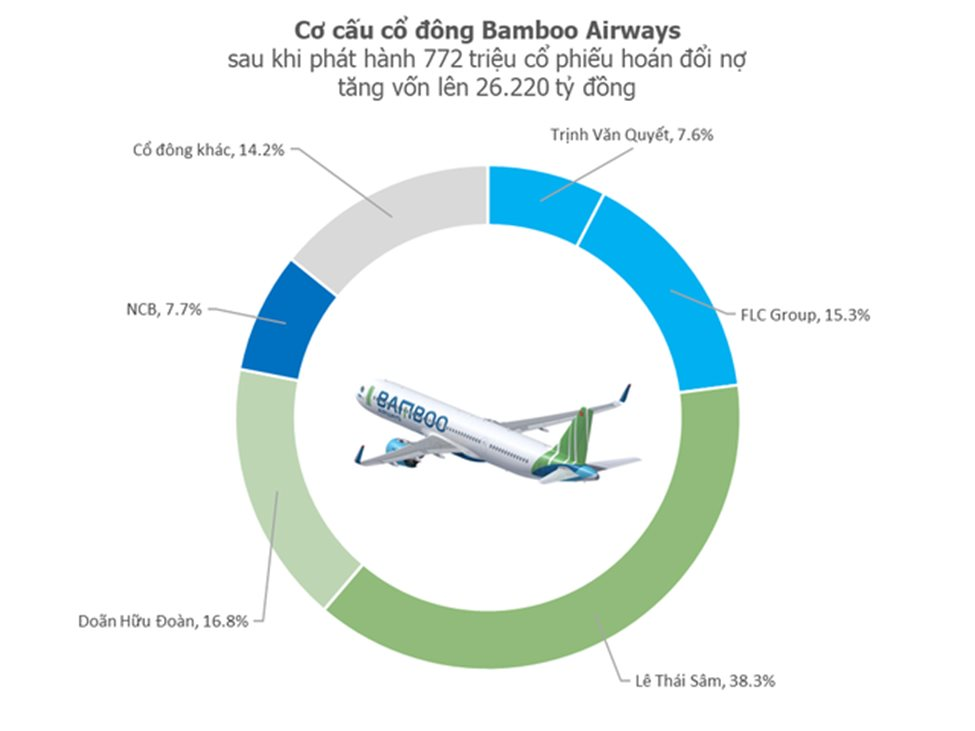 Bamboo Airways lại biến động thượng tầng: Nắm giữ hơn 1 tỷ cổ phiếu, doanh nhân kín tiếng giữ chức Chủ tịch HĐQT thay vị &quot;tân chủ tịch&quot; người Nhật - Ảnh 1.