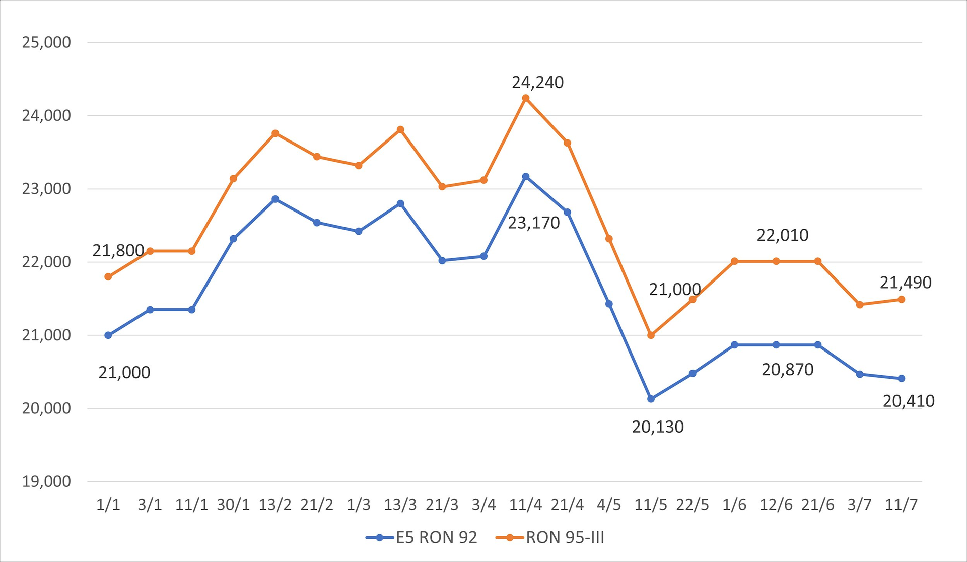 Giá xăng nhích nhẹ lên sát 21.500 đồng/lít, giá dầu tăng gần 500đ/lít - Ảnh 1.