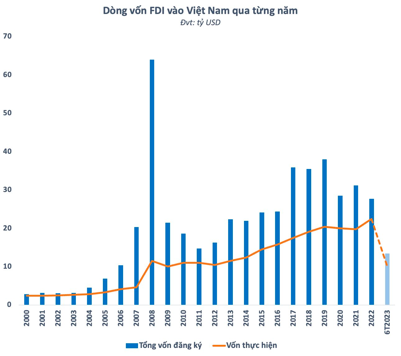 Dòng vốn FDI không ngừng đổ vào Việt Nam, vì sao tiền ngoại trên sàn chứng khoán vẫn “phập phù”? - Ảnh 1.