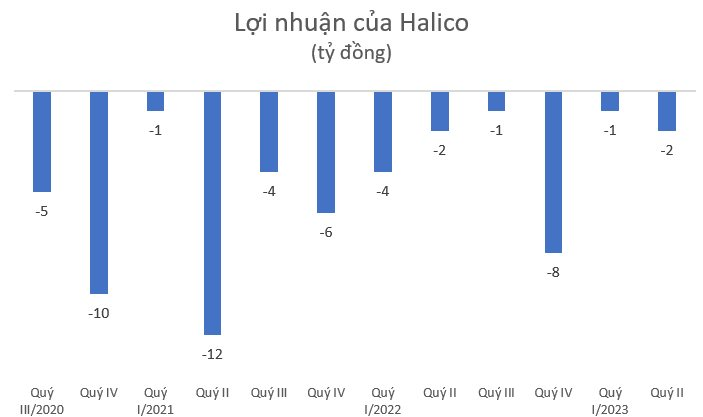 Chủ sở hữu &quot;huyền thoại&quot; Vodka Hà Nội lỗ quý 25 liên tiếp, tiền mặt và tiền gửi chiếm 1/3 tổng tài sản - Ảnh 2.